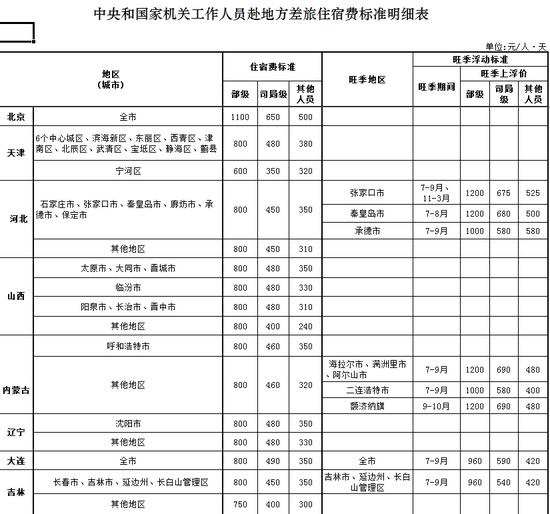 中央和國家機關工作人員赴地方差旅住宿費標準明細表