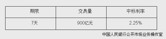 央行開展900億元逆回購(gòu)操作中標(biāo)利率為2.25%