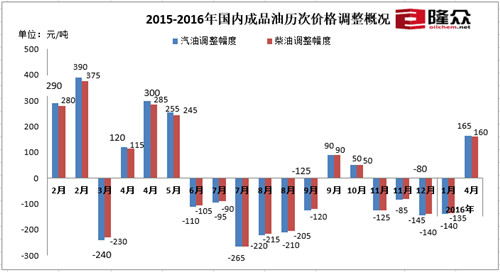 2015-2016年國(guó)內(nèi)成品油歷次價(jià)格調(diào)整情況。來(lái)源：隆眾石化網(wǎng)