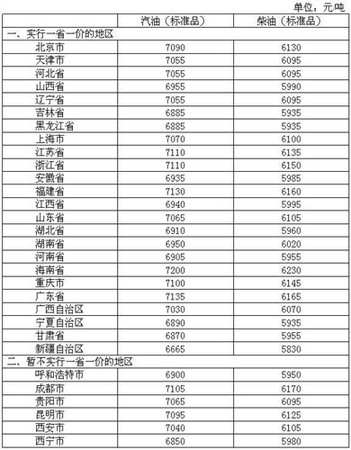 4月26日調(diào)價(jià)后，各省區(qū)市和中心城市汽、柴油最高零售價(jià)格表。來(lái)源：發(fā)改委官網(wǎng)