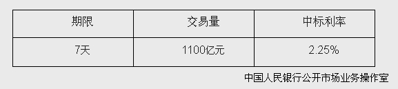 央行開(kāi)展1100億元逆回購(gòu)操作中標(biāo)利率為2.25%