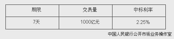 央行開展1000億元逆回購(gòu)操作中標(biāo)利率為2.25%