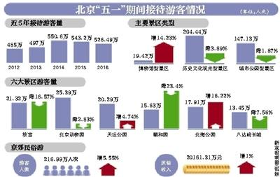 新京報(bào)訊 (記者郭超)今年五一小長(zhǎng)假，北京旅游接待人數(shù)出現(xiàn)下降，160家主要景區(qū)累計(jì)接待游客526.49萬人次，連續(xù)兩年出現(xiàn)下降。故宮、頤和園、北京動(dòng)物園等老牌景區(qū)，游客量均比去年同期下降。假期恰逢“營(yíng)改增”實(shí)施，旅游部門提前溝通酒店業(yè)，全市賓館沒有出現(xiàn)集體漲價(jià)的情況。