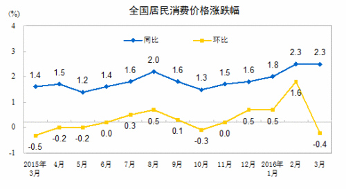 CPI走勢(shì)圖。來(lái)自國(guó)家統(tǒng)計(jì)局