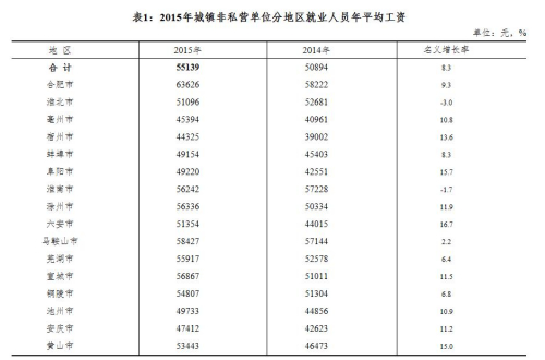 安徽2015年城鎮(zhèn)非私營單位分地區(qū)就業(yè)人員年平均工資。來自安徽統(tǒng)計局