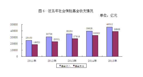 近五年社會(huì)保險(xiǎn)基金收支情況。來自人社部