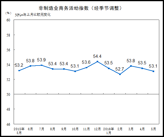 統(tǒng)計(jì)局：5月中國(guó)非制造業(yè)商務(wù)活動(dòng)指數(shù)為53.1%