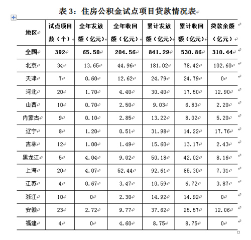 2015年發(fā)放支持保障性住房建設(shè)試點(diǎn)項(xiàng)目貸款65.5億