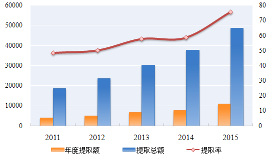 2015年住房公積金提取額近1.1萬(wàn)億元增長(zhǎng)44.92%