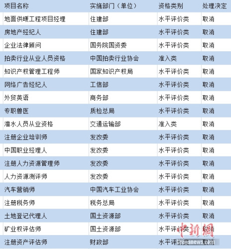 部分被國家取消的熱門職業(yè)資格。制圖：<a target='_blank' href='http://www.chinanews.com/' >中新網(wǎng)</a> 吳濤