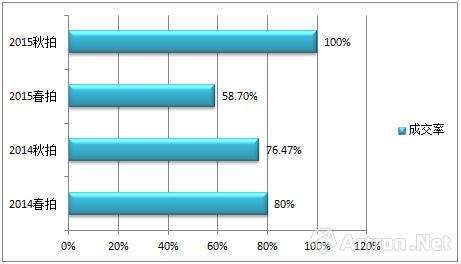 數(shù)據(jù)來源：雅昌藝術(shù)市場監(jiān)測中心（AMMA），統(tǒng)計(jì)時(shí)間：2016年5月31日