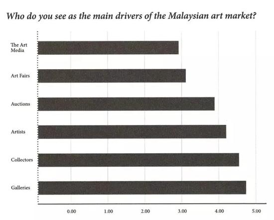 圖表1（來源：Narratives in Malaysian Art 3-Infrastructures，published by Rogue Art@2016）