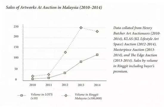 圖表5（來源：Narratives in Malaysian Art 3-Infrastructures， publishedby Rogue Art@2016）

　　注：今年4月17日亨利藝術(shù)拍賣（Henry  ButcherArt Auctioneers）首季拍賣總數(shù)為RM 1，061，011.00， 因為只是一部分，所以并不計算在圖表內(nèi)。