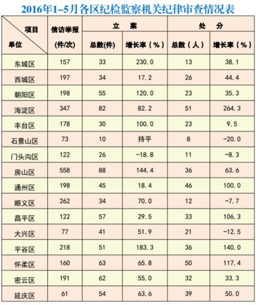 1至5月黨紀(jì)政紀(jì)處分731人局級(jí)2人縣處級(jí)181人