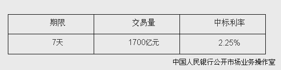 央行開展1700億元逆回購操作中標(biāo)利率為2.25%