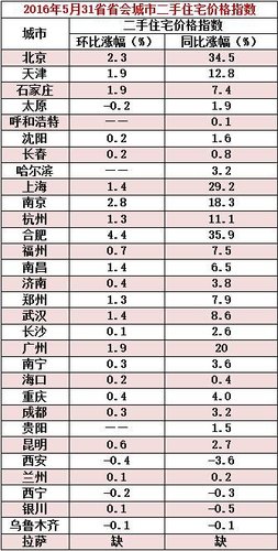 5月31省省會(huì)城市二手住宅價(jià)格指數(shù)出爐。