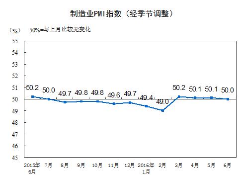 統(tǒng)計(jì)局：6月中國(guó)制造業(yè)PMI為50.0%比上月微降