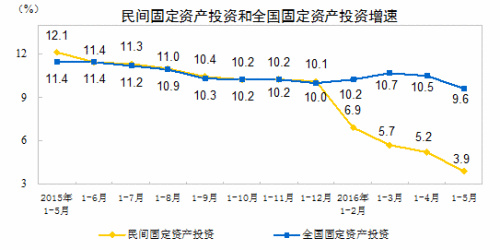 民間投資增速走勢圖。來自國家統(tǒng)計局網(wǎng)站。