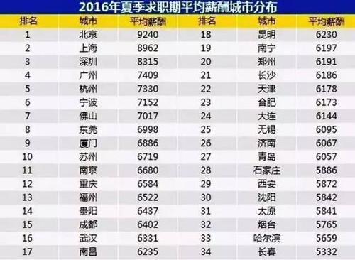 全國(guó)34個(gè)主要城市平均薪酬