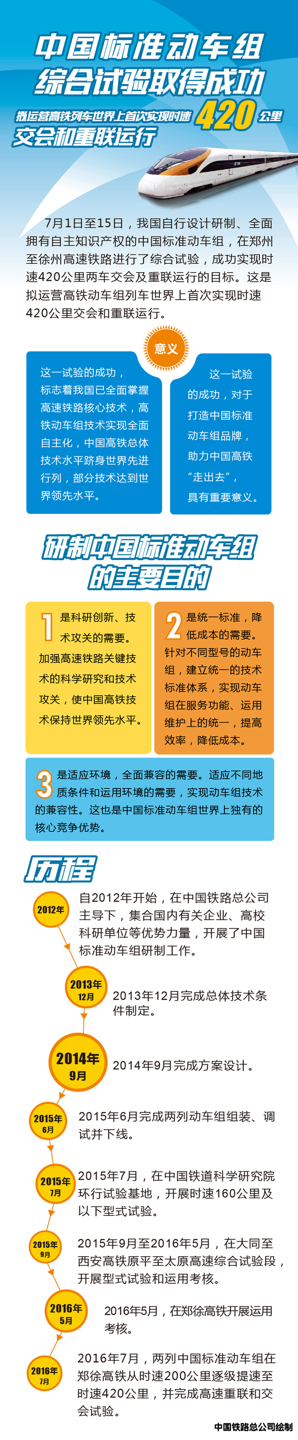 中國標(biāo)準(zhǔn)動車組綜合試驗取得成功