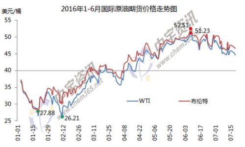 1-6月國際原油期貨價格走勢圖。來源：中宇資訊。