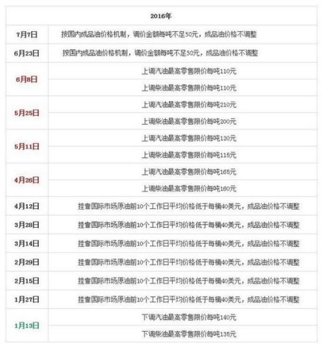 國家發(fā)改委歷次成品油價格調(diào)整匯總表。來源：隆眾石化網(wǎng)