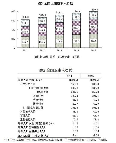 衛(wèi)計委：2015年末全國衛(wèi)生人員總數(shù)達1069.4萬人