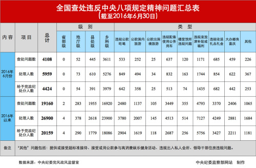 今年上半年全國查處違反中央八項(xiàng)規(guī)定精神問題情況。圖片來源：中央紀(jì)委監(jiān)察部網(wǎng)站