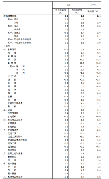 國家統(tǒng)計(jì)局:7月份居民消費(fèi)價(jià)格同比上漲1.8%