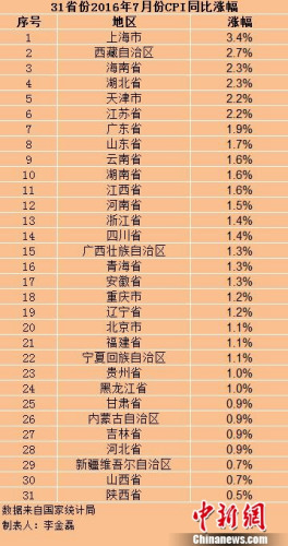 各地7月份CPI。