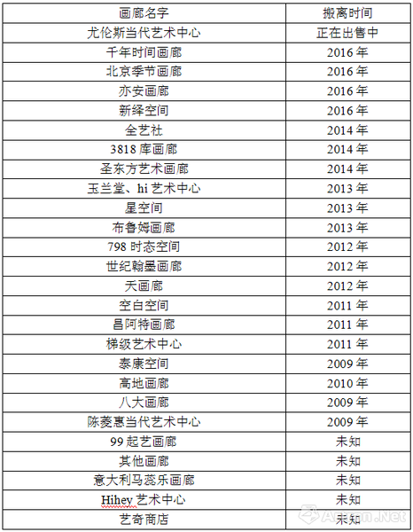 部分搬離798的畫廊名稱，表源雅昌藝術網(wǎng)