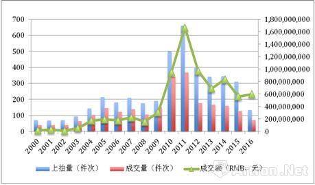 圖1、2000年-2016年春，傅抱石個人書畫作品市場走勢