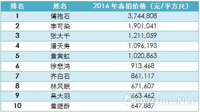 表1 、2016年春季拍賣會中國近現(xiàn)代書畫藝術(shù)家作品指數(shù)排名