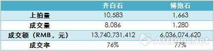 　表2、2000年—2016年春，齊白石、傅抱石個人作品拍賣成交情況對比　　