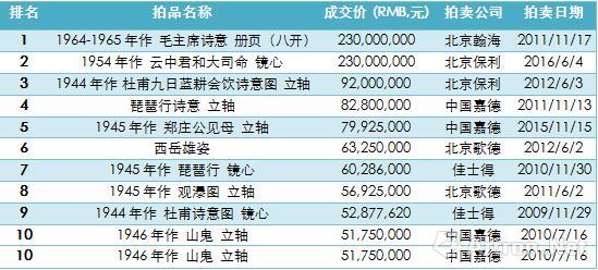 表3、傅抱石個人書畫作品拍賣成交Top10　