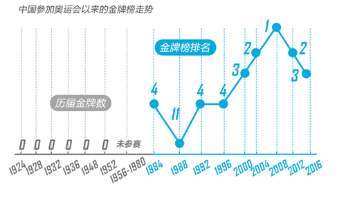 里約奧運(yùn)終極盤點(diǎn)：中國奪26金破五項(xiàng)世界紀(jì)錄