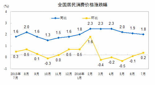 CPI走勢(shì)圖。來(lái)自國(guó)家統(tǒng)計(jì)局