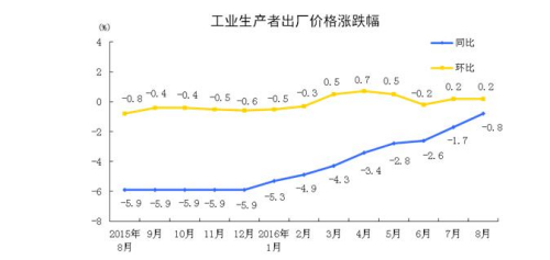 國家統(tǒng)計局：8月PPI環(huán)比上漲0.2% 同比下降0.8%
