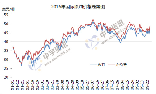 2016年國際原油價(jià)格走勢圖。來源：中宇資訊