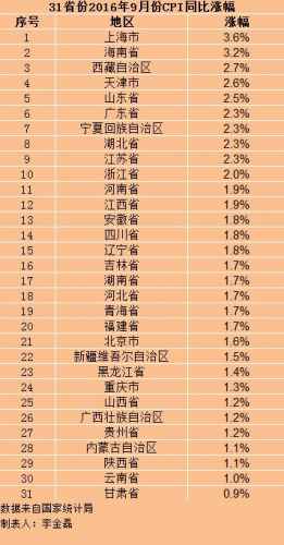 各地9月份CPI漲幅。