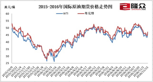 2015-2016年國(guó)際原油期貨價(jià)格走勢(shì)圖。來(lái)源：隆眾資訊