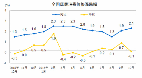 CPI走勢圖。來自國家統(tǒng)計局