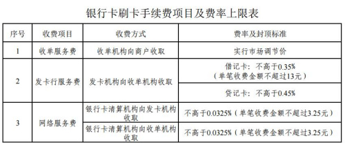 銀行卡刷卡手續(xù)費(fèi)項(xiàng)目及費(fèi)率上限表。來(lái)自國(guó)家發(fā)改委網(wǎng)站