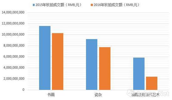 數(shù)據(jù)來源：雅昌藝術(shù)市場監(jiān)測中心(AMMA)，統(tǒng)計時間：2016年12月14日