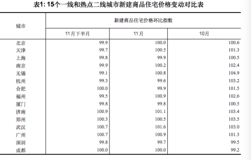 15個(gè)一線和熱點(diǎn)二線城市新建商品住宅價(jià)格變動(dòng)對(duì)比表。圖片來(lái)源：國(guó)家統(tǒng)計(jì)局網(wǎng)站