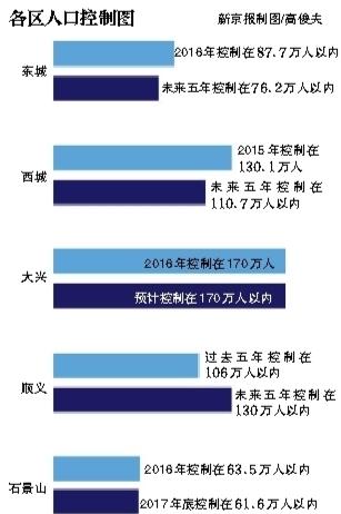 北京五區(qū)公布人口上限：大興最高170萬人