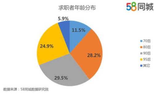 2017年節(jié)后求職者年齡分布。圖片來(lái)源：58同城數(shù)據(jù)研究院