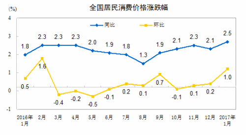 CPI走勢(shì)圖。來自國家統(tǒng)計(jì)局