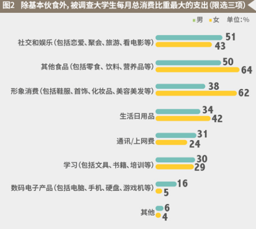 圖片來源：麥可思2016大學(xué)生消費理財觀調(diào)查報告