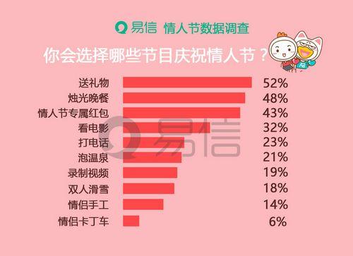 情人節(jié)禮物進(jìn)階：送禮、吃飯、發(fā)紅包成情侶示愛新三樣